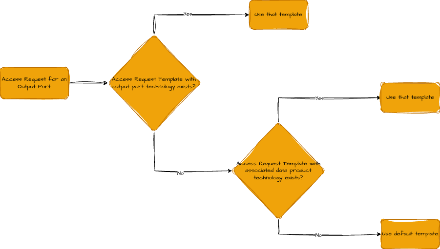 Template selection diagram