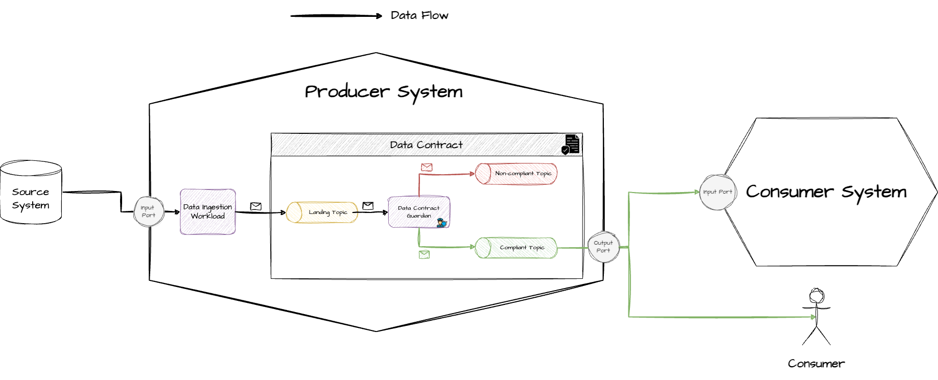 Data Contract Example