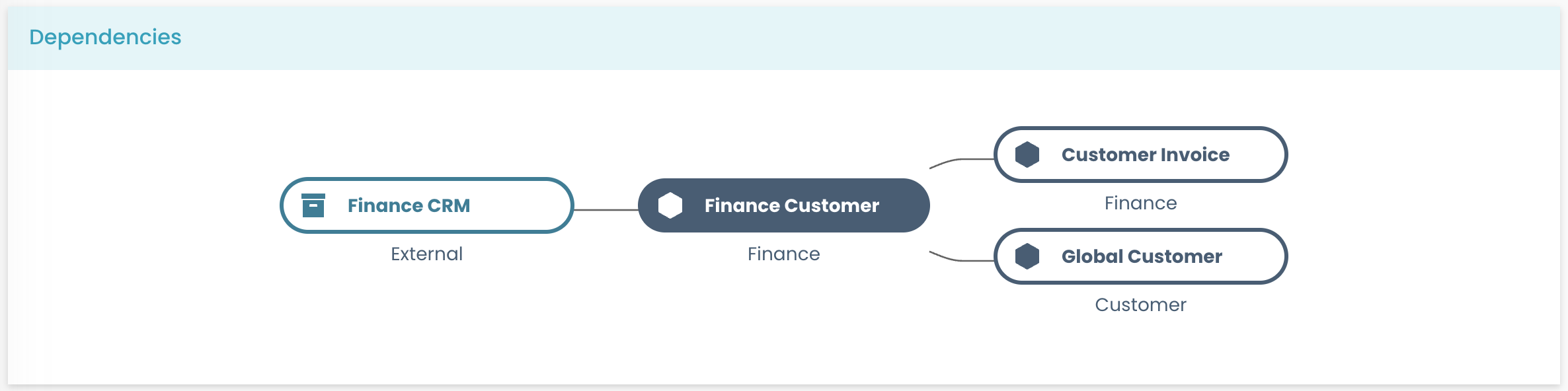 Marketplace Dependency Component